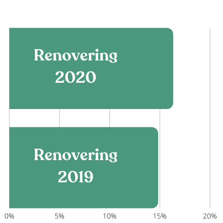 Sammenligning renovering 2020 og 2019