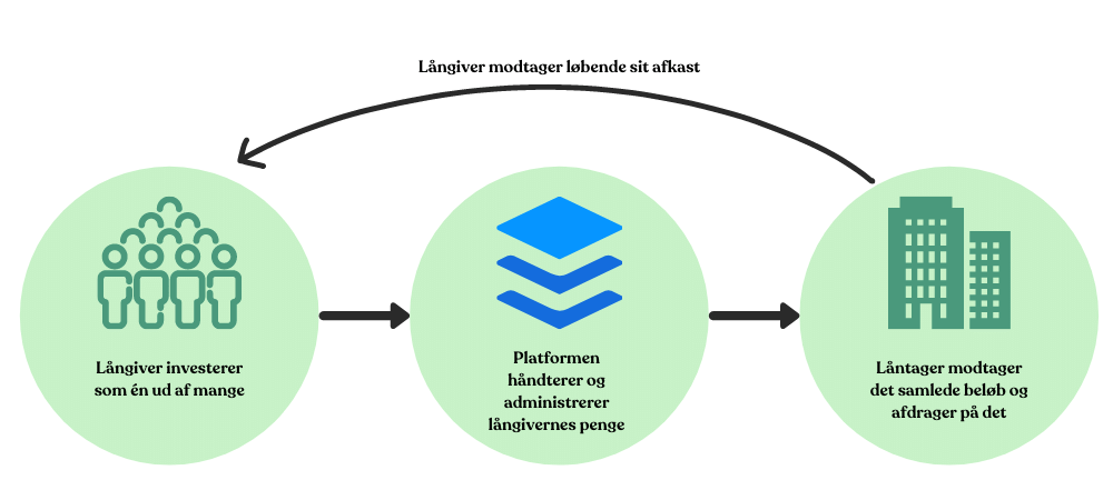 Crowdlending investering