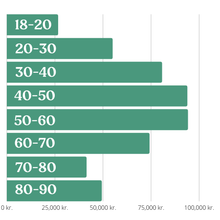 Gennemsnitbeløb for hver aldersgruppe