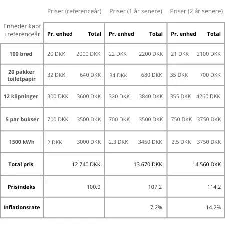 Eksempel med tabel på beregning af inflation
