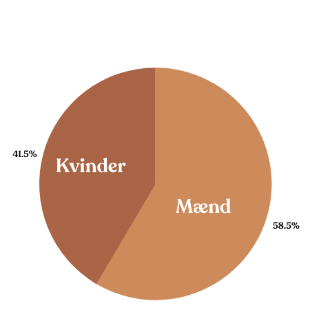 Fordeling mellem mænd og kvinder 2020