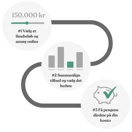 Lån 250.000 kroner og sammenlign tilbud