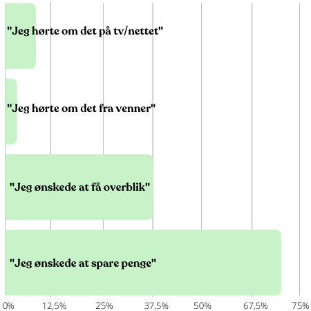 Årsager for at samle lån i procent.