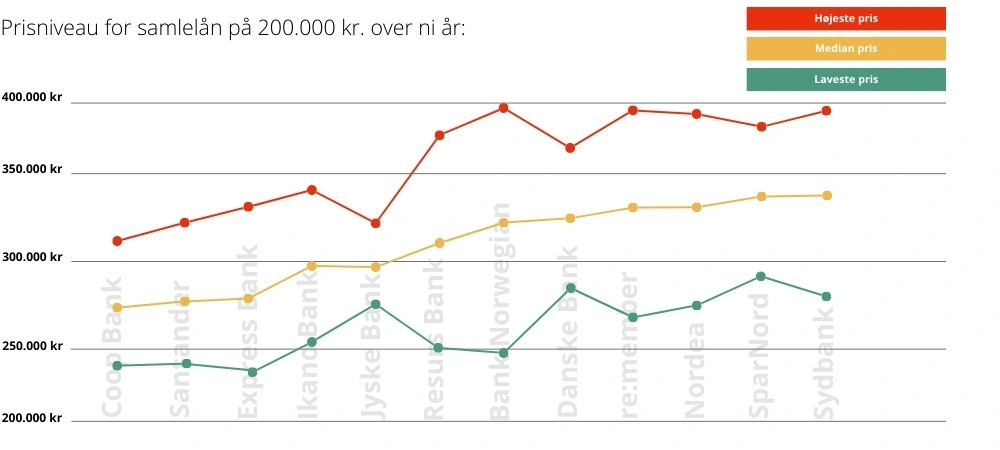 Priser på sammenlægning af lån fra 12 banker