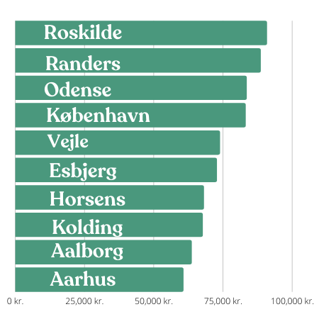 Gennemsnitsbeløb for de ti største byer