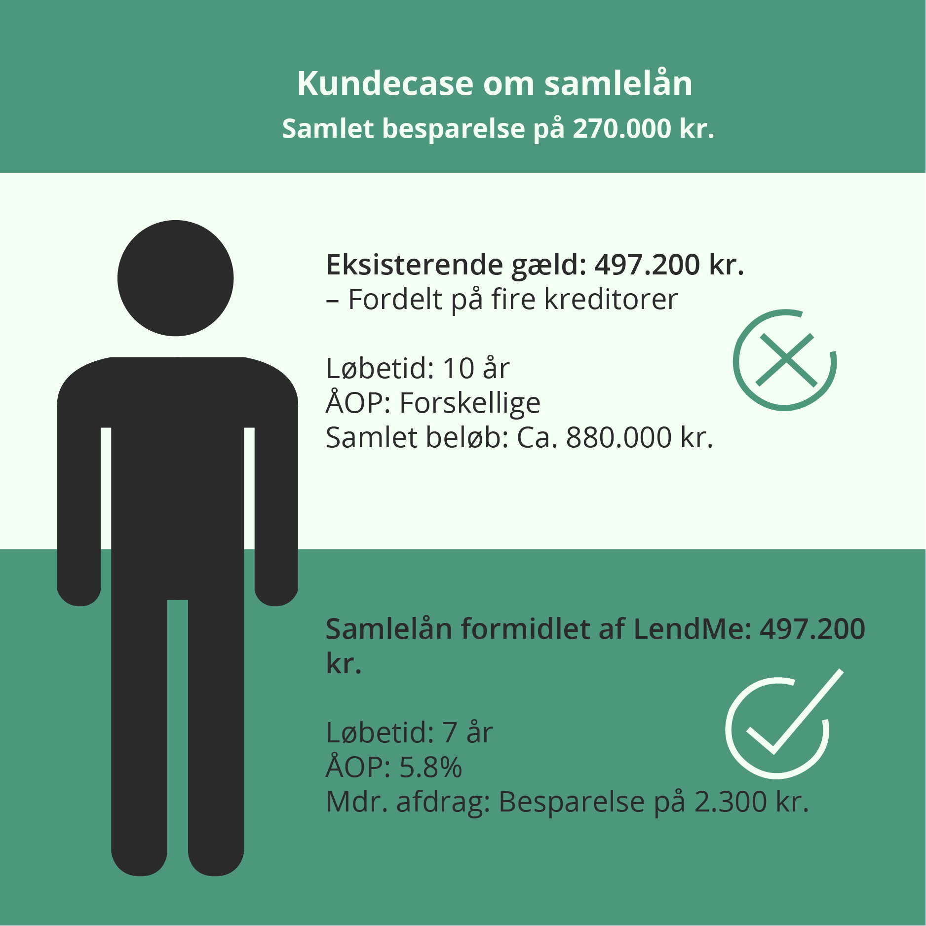 Kundecases om samlelån