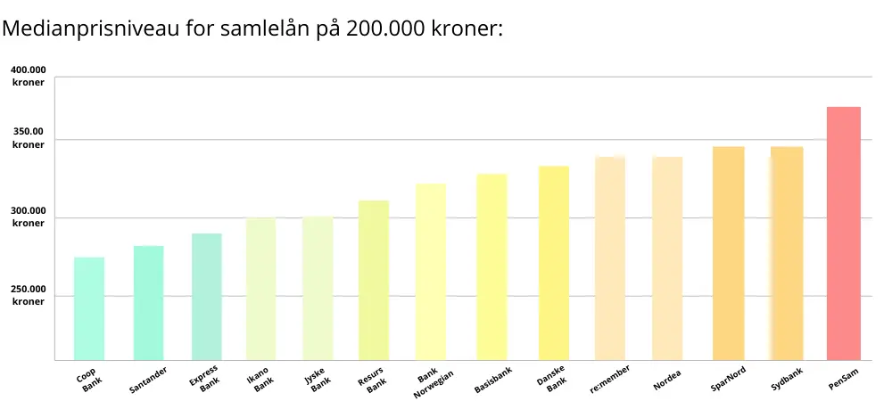 Prisforskel på samlelån